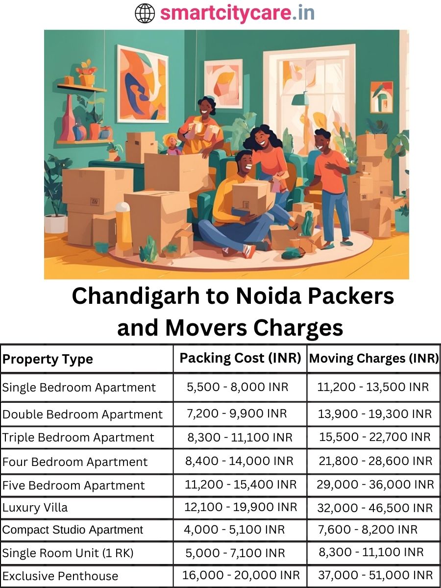 Packers and Movers Charges from Chandigarh to Noida