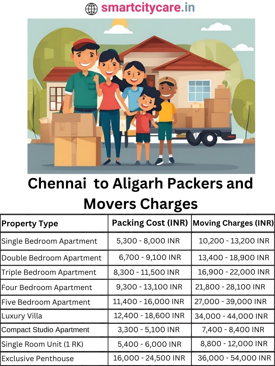 Packers and Movers Charges from Chennai to Aligarh