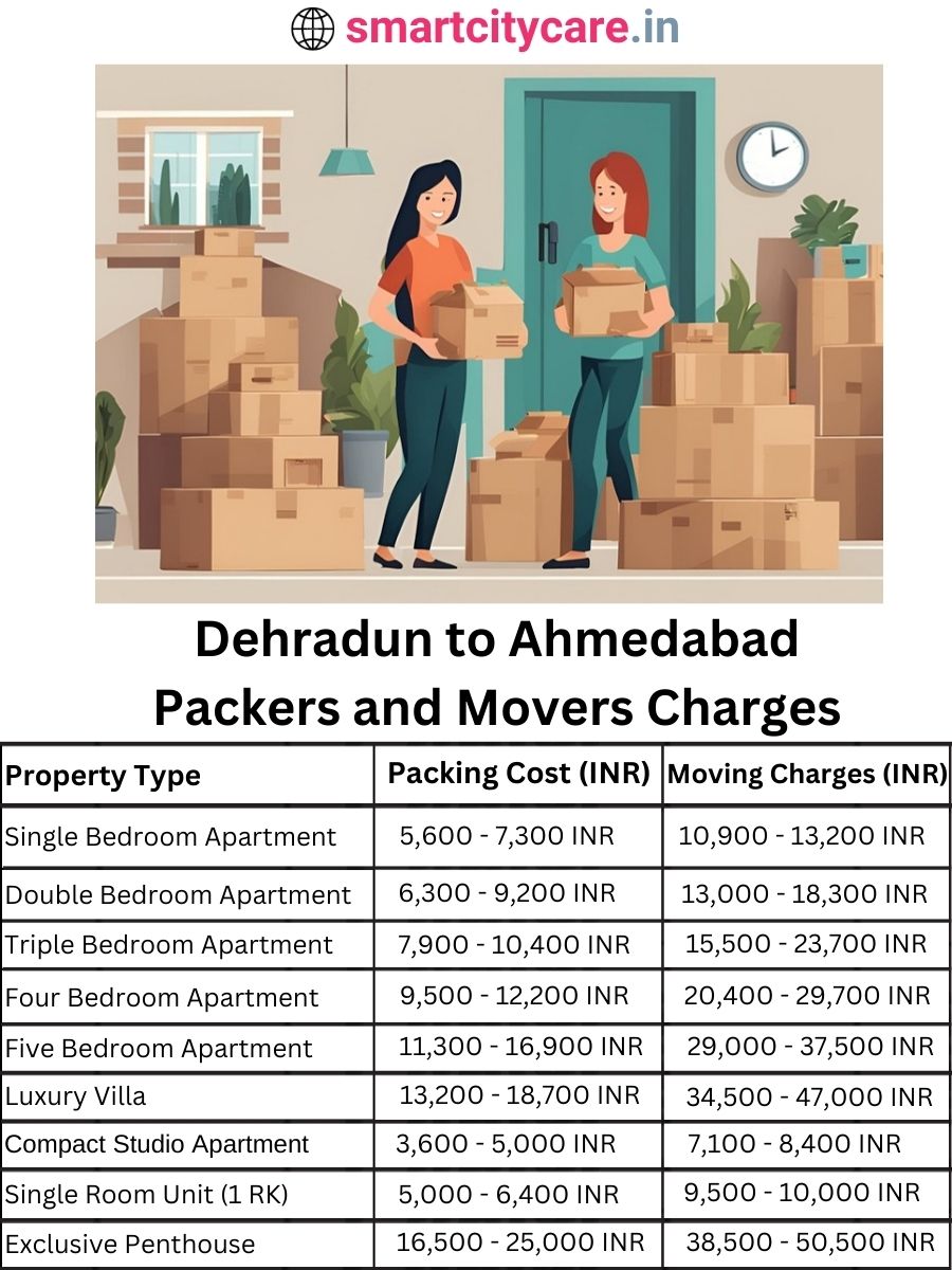 Packers and Movers charges from Dehradun to Ahmedabad