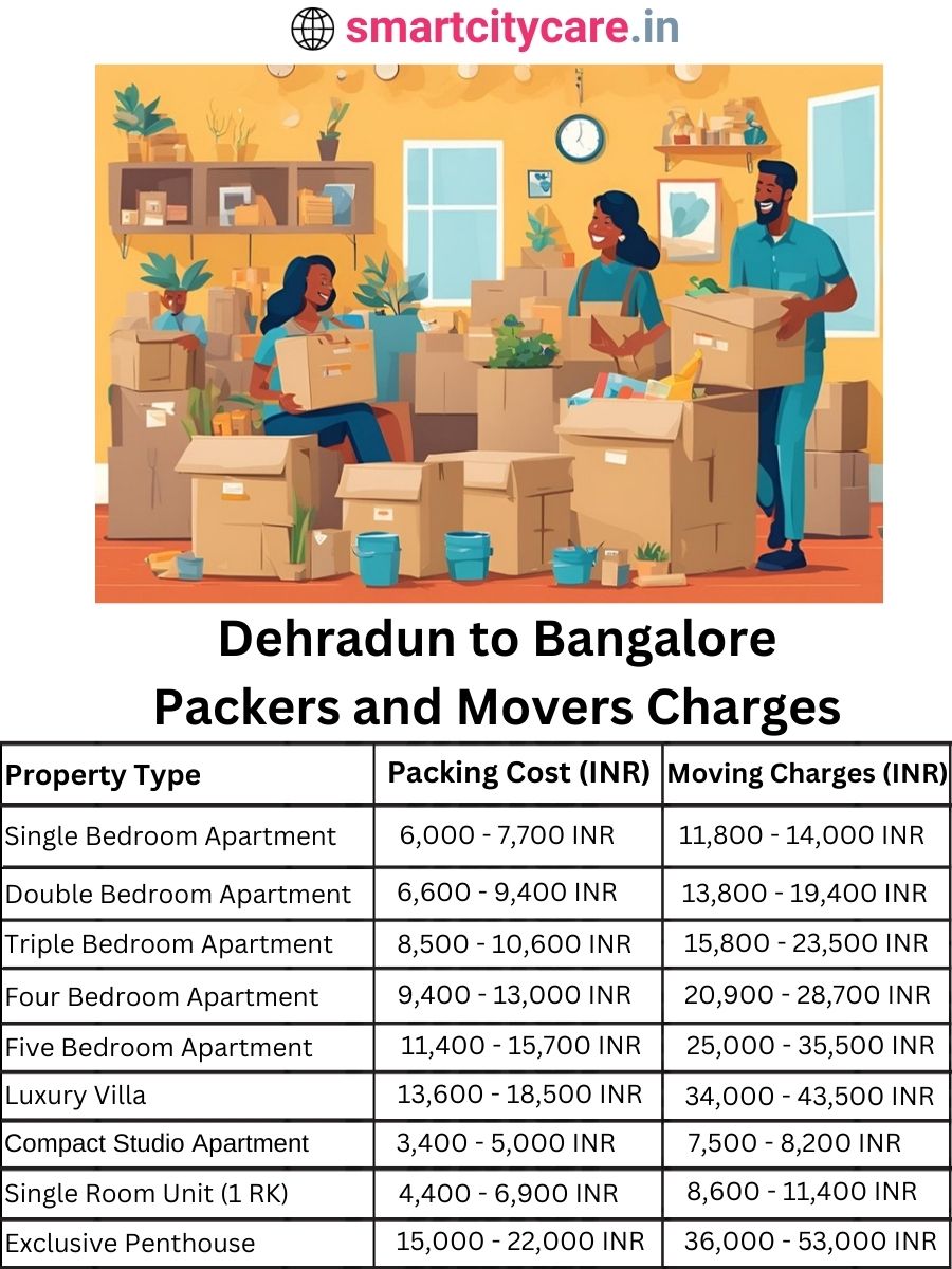 Packers and Movers charges from Dehradun to Bangalore
