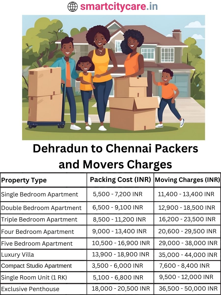 Packers and Movers charges from Dehradun to Chennai