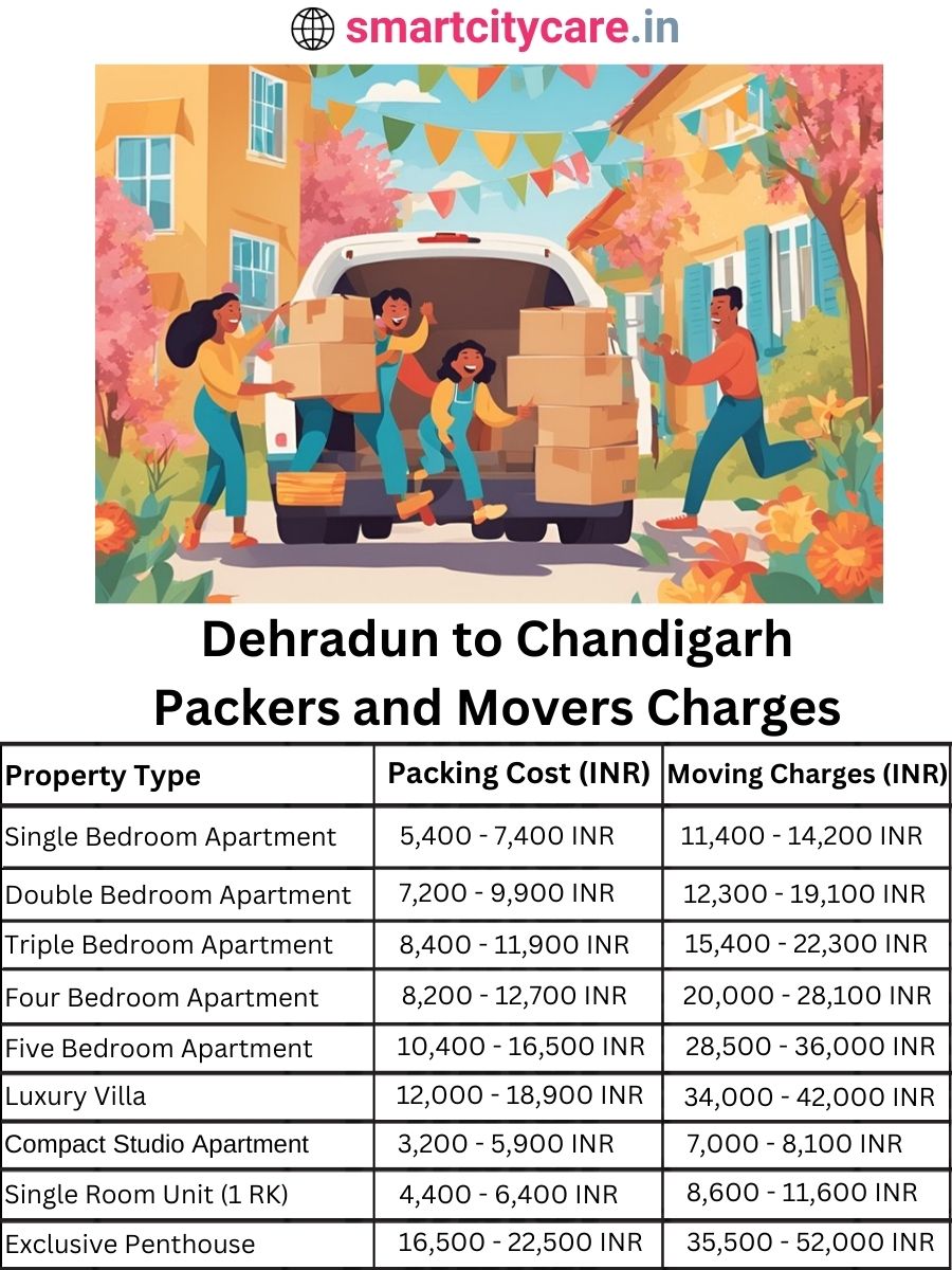 Packers and Movers charges from Dehradun to Chandigarh