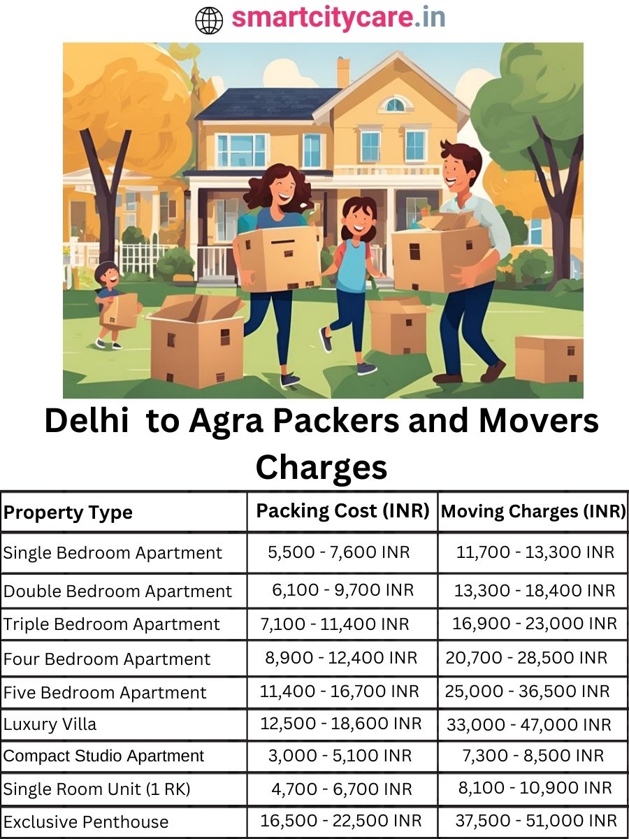 Packers and Movers charges from Delhi to Agra