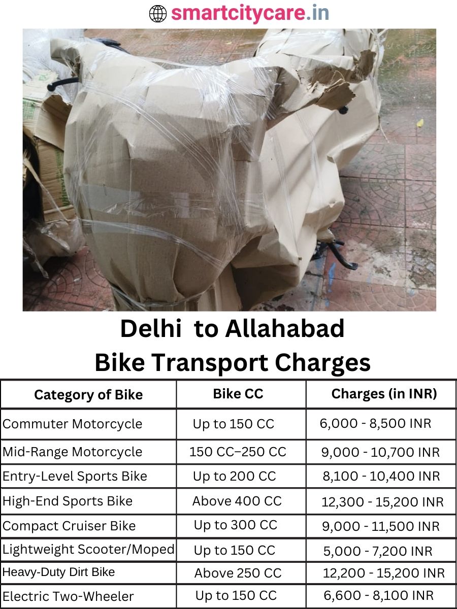 Bike transport charges from Delhi to Allahabad