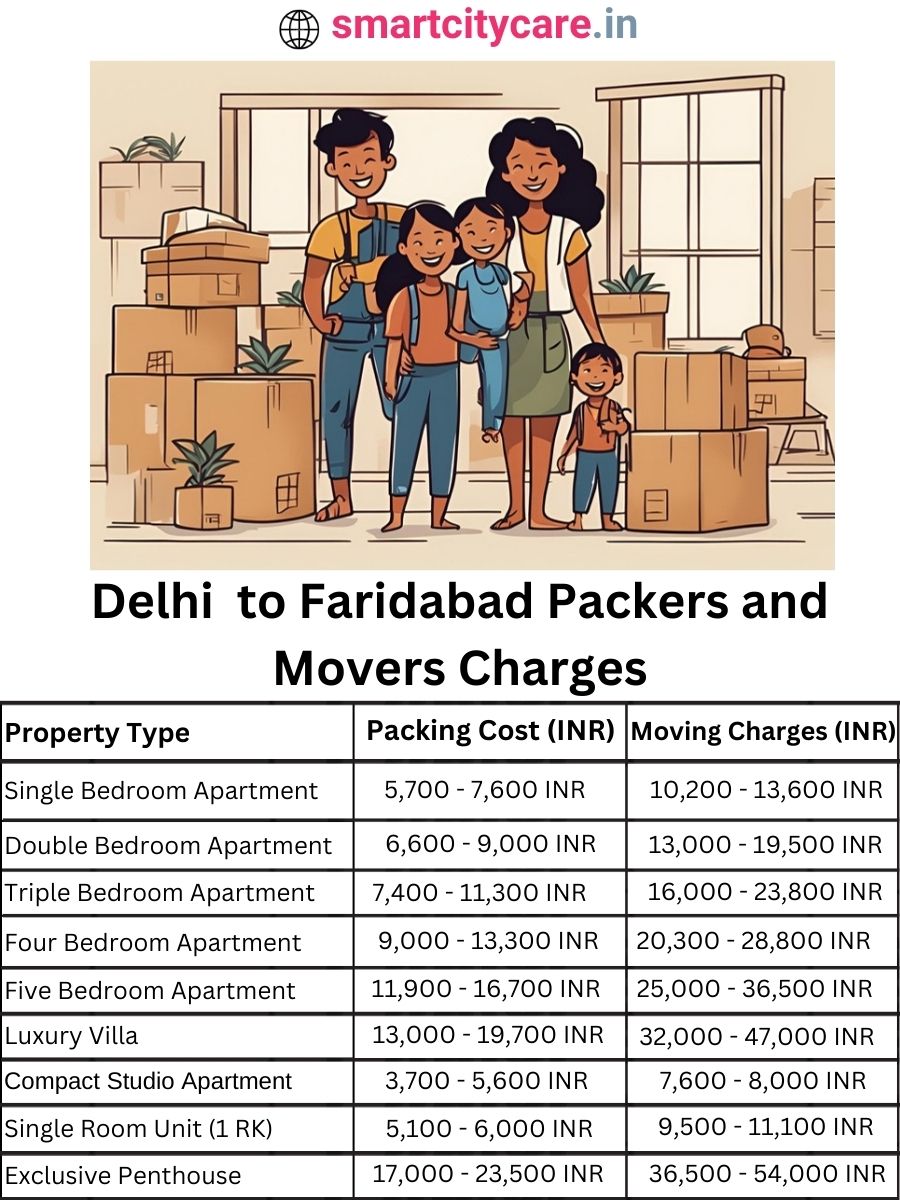 Packers and Movers Charges from Delhi to Faridabad