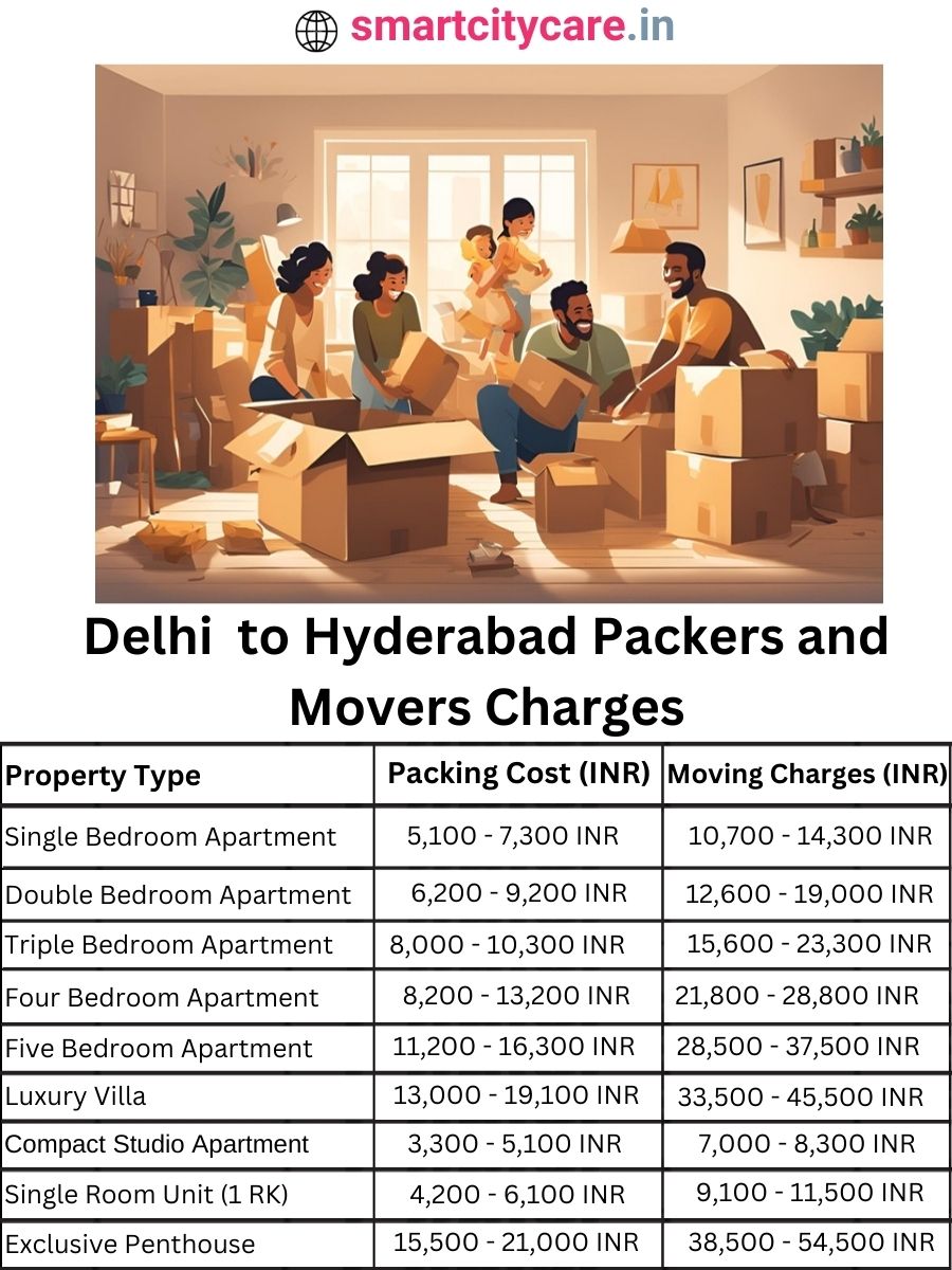 Packers and Movers Charges from Delhi to Hyderabad