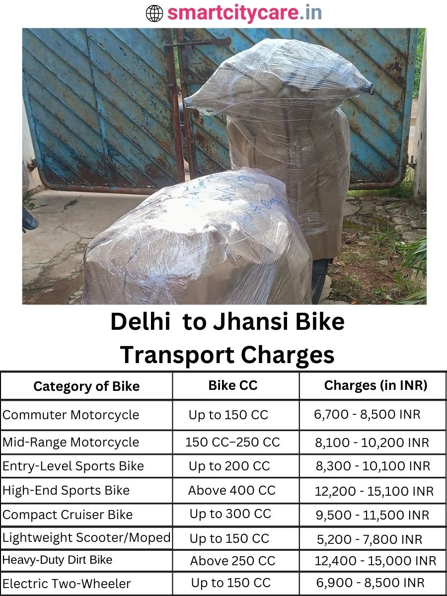 Bike transport charges from Delhi to Jhansi