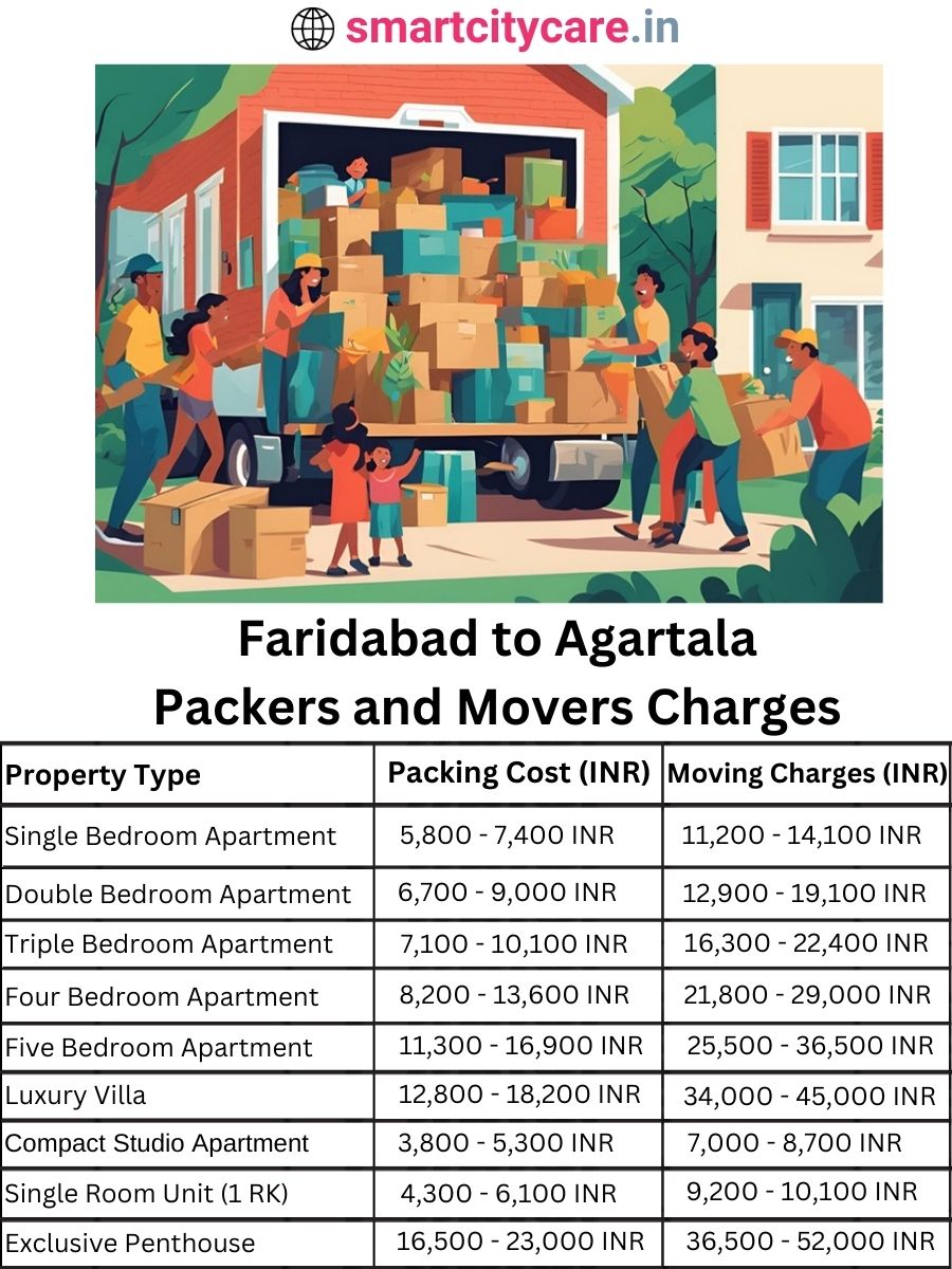 Packers and Movers charges from Faridabad to Agartala