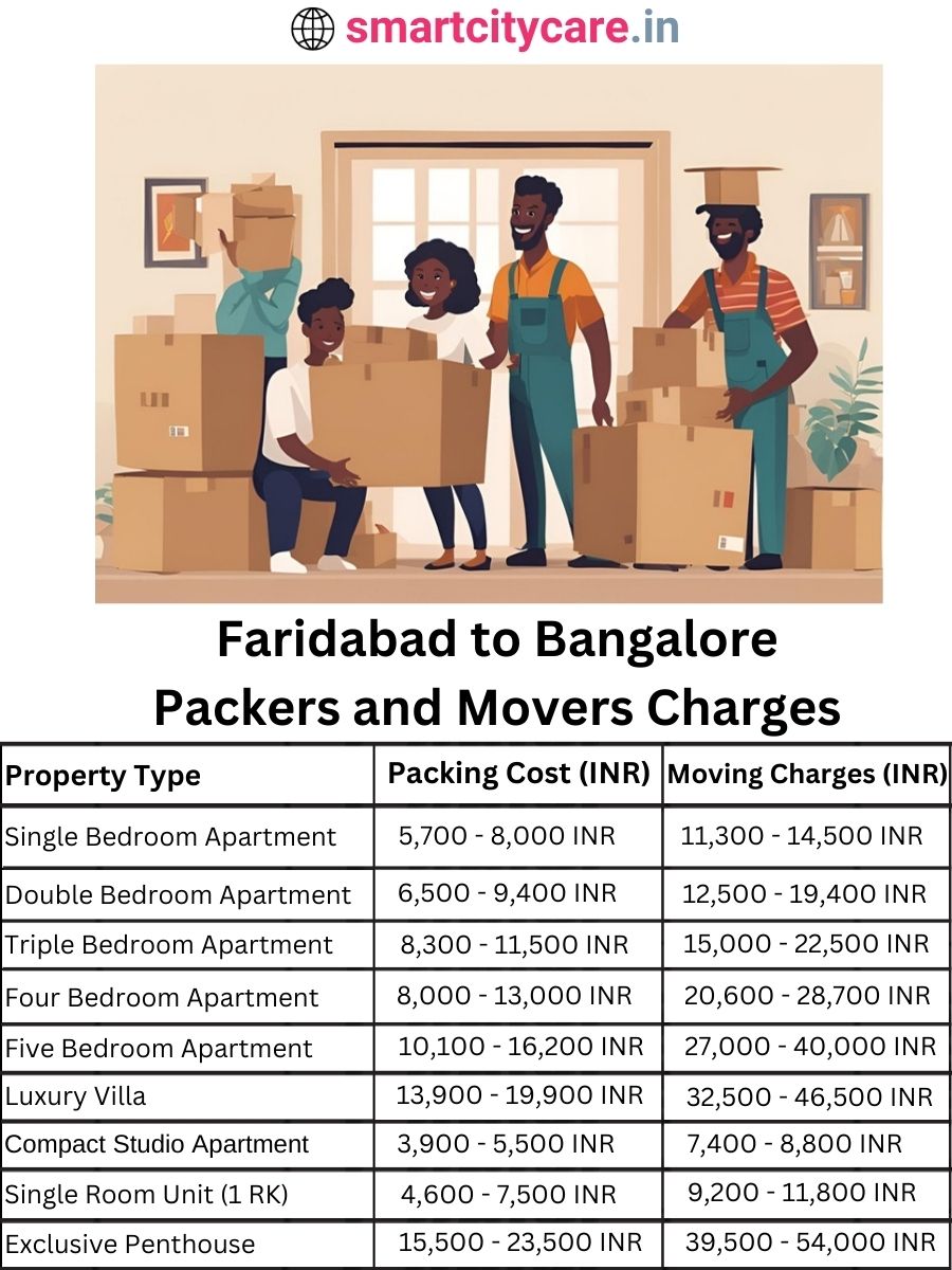 Packers and Movers charges from Faridabad to Bangalore