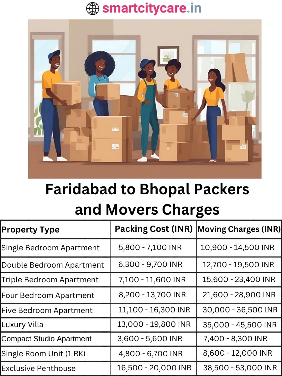 Packers and Movers charges from Faridabad to Bhopal