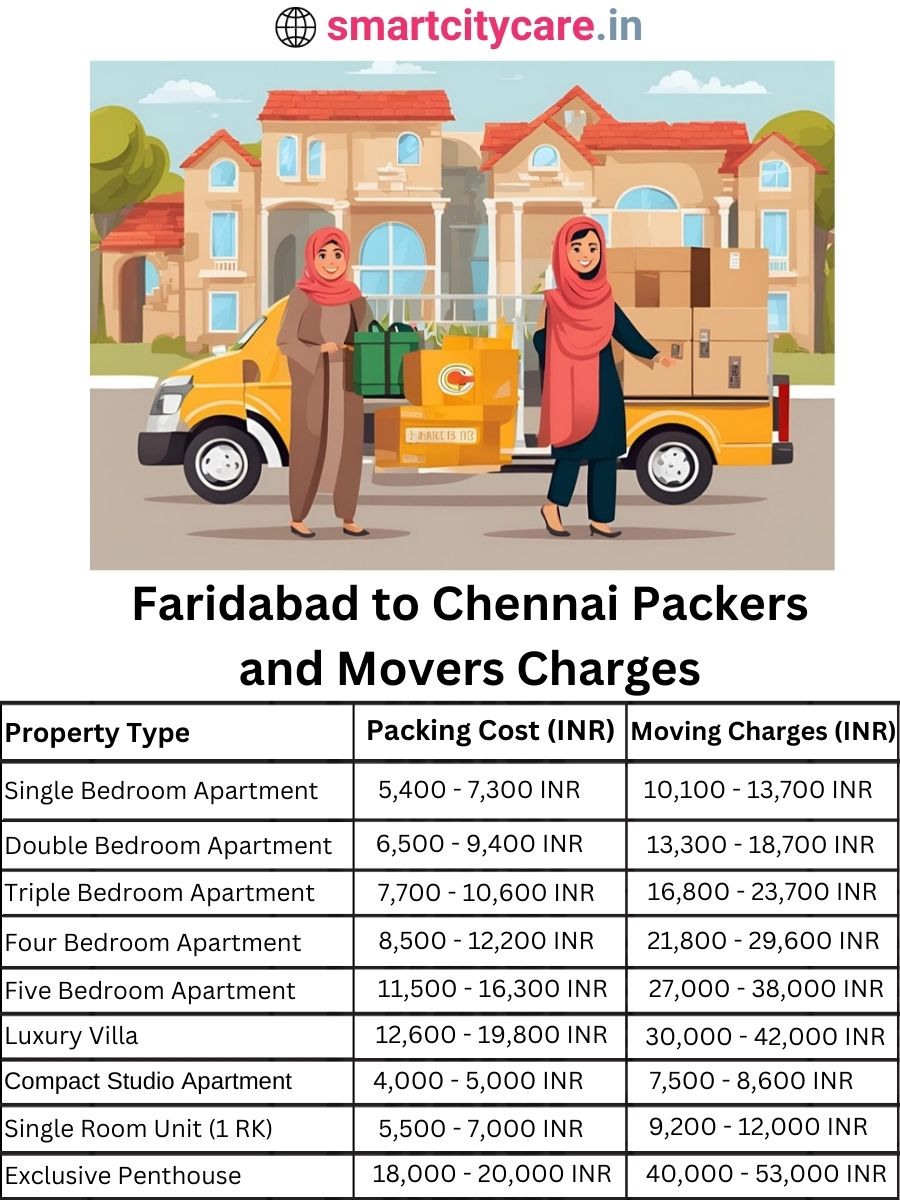 Packers and Movers charges from Faridabad to Chennai
