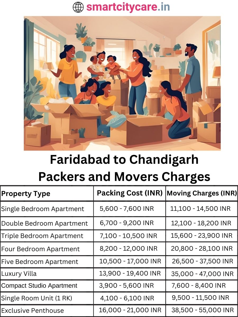 Packers and Movers charges from Faridabad to Coimbatore