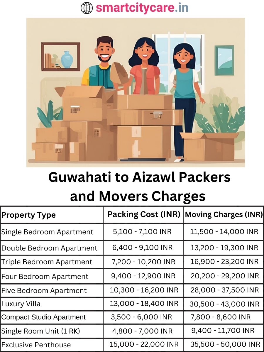 Packers and Movers charges from Ghaziabad to Aizawl