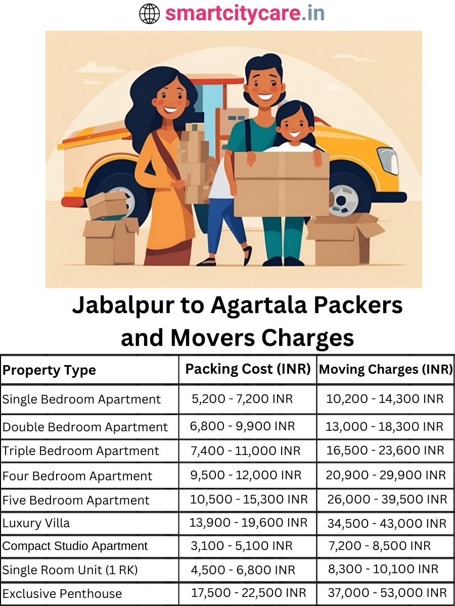 Packers and Movers charges from Jabalpur to Agartala