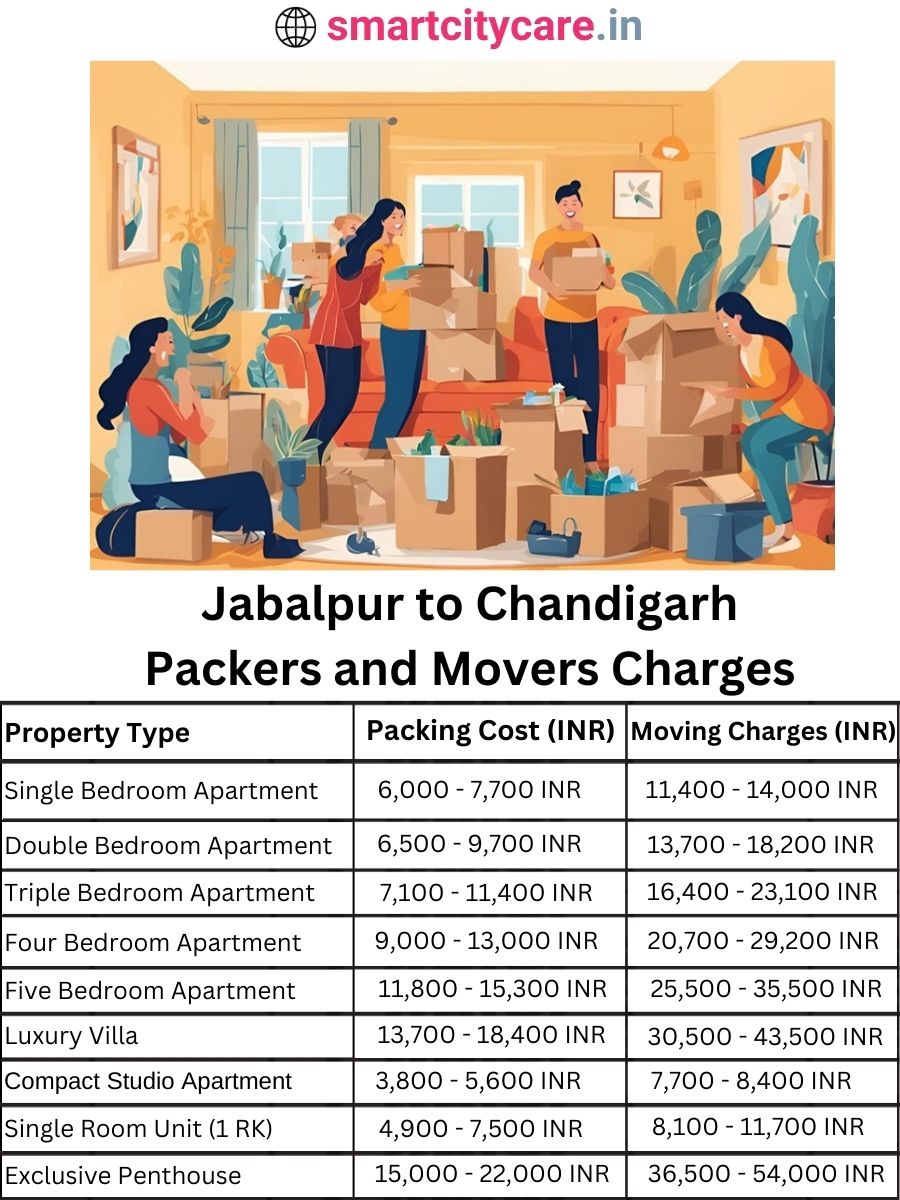 Packers and Movers charges from Jabalpur to Coimbatore
