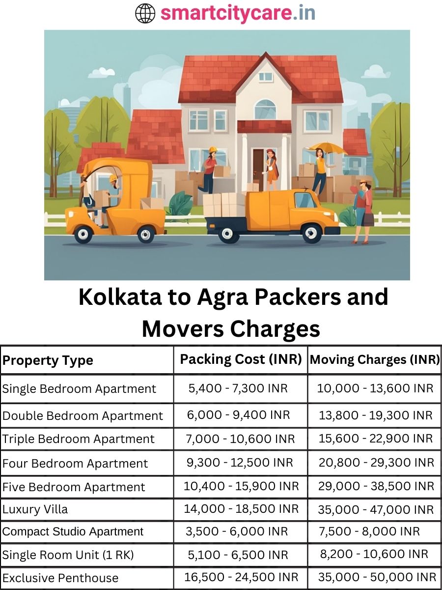 Packers and Movers charges from Kolkata to Agra