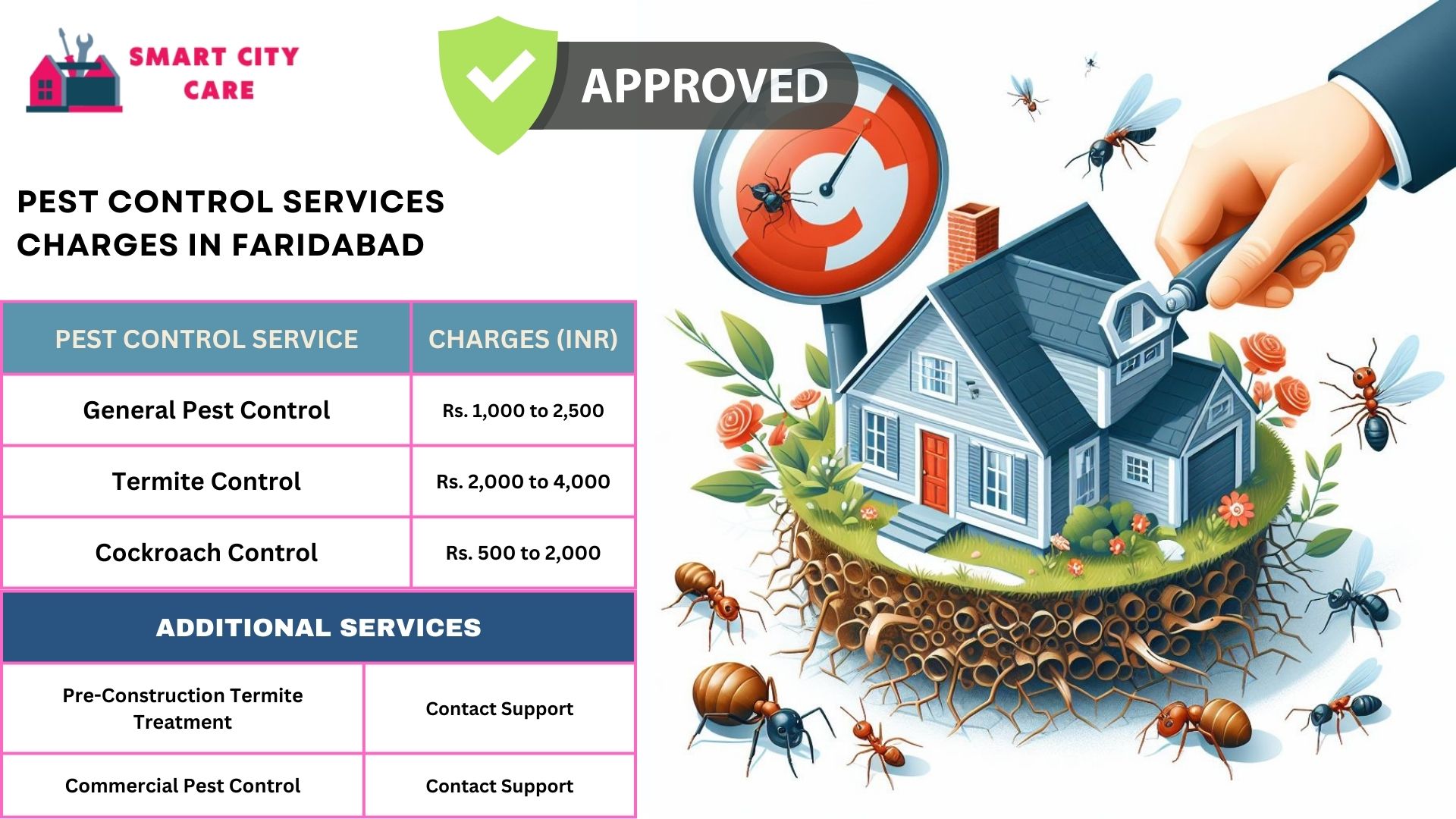 Smart City Care pest control process for Faridabad
