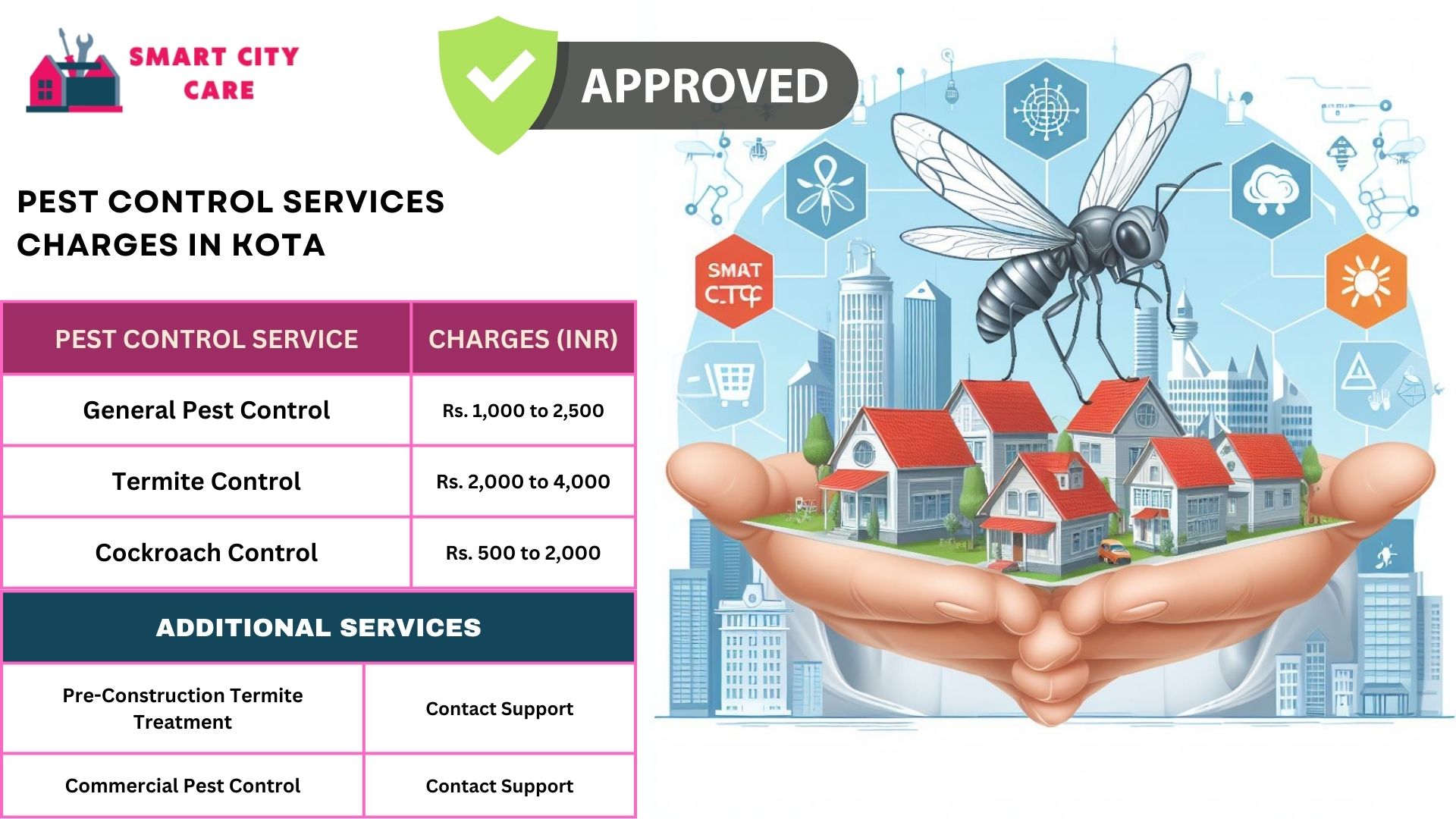 Smart City Care pest control process for Kota