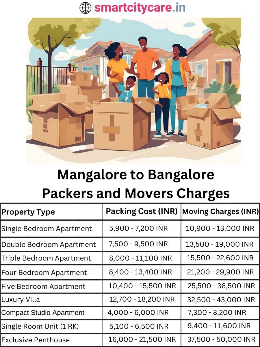 Packers and Movers charges from Mangalore to Bangalore