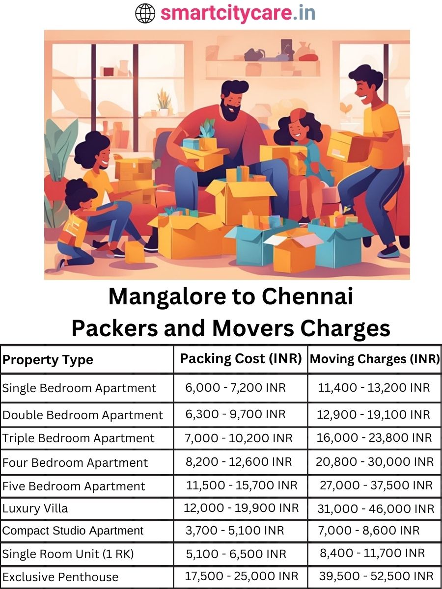 Packers and Movers charges from Mangalore to Chennai