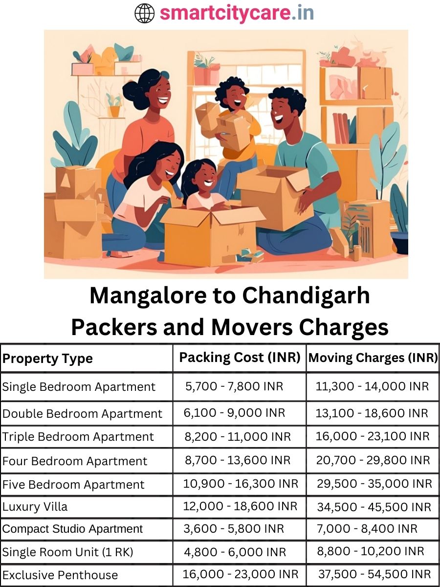 Packers and Movers charges from Mangalore to Chandigarh