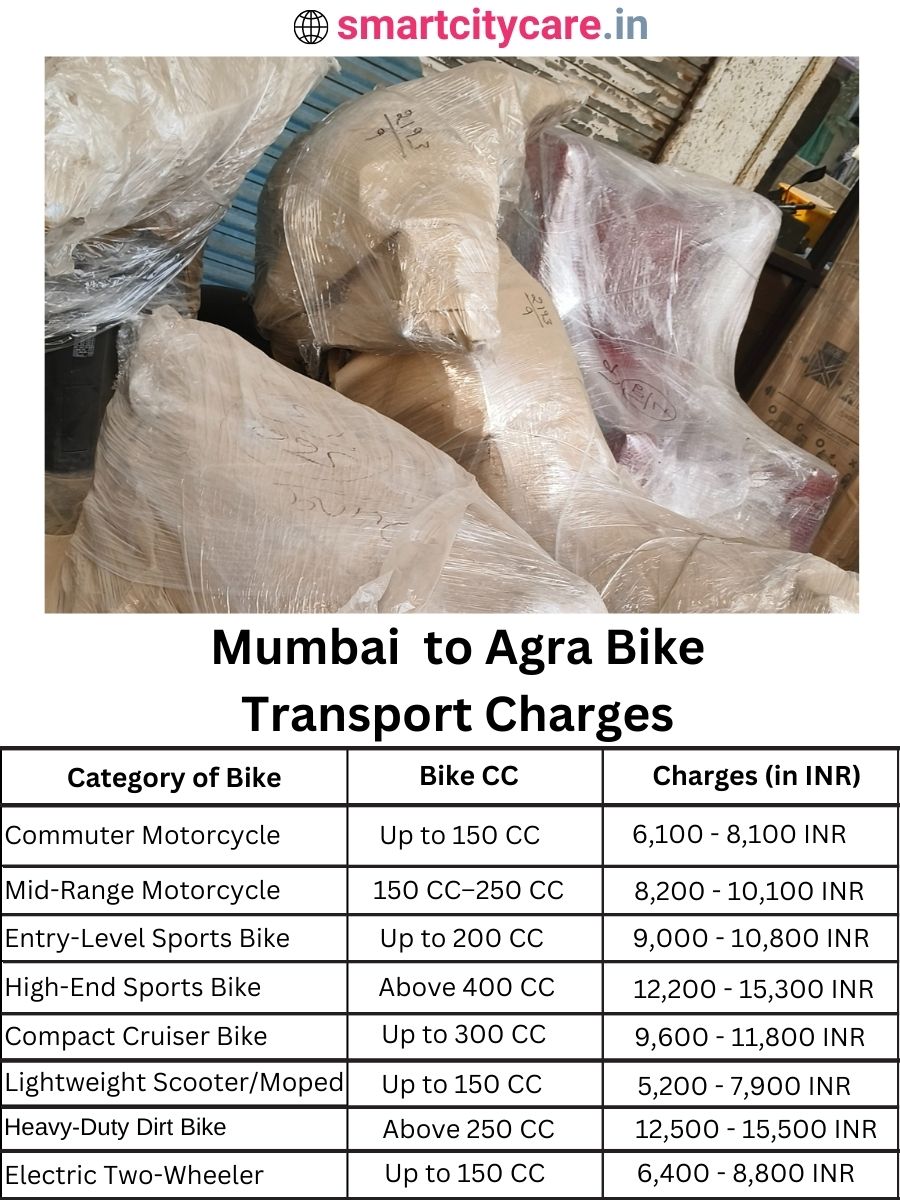 Bike transport charges from Mumbai to Agra