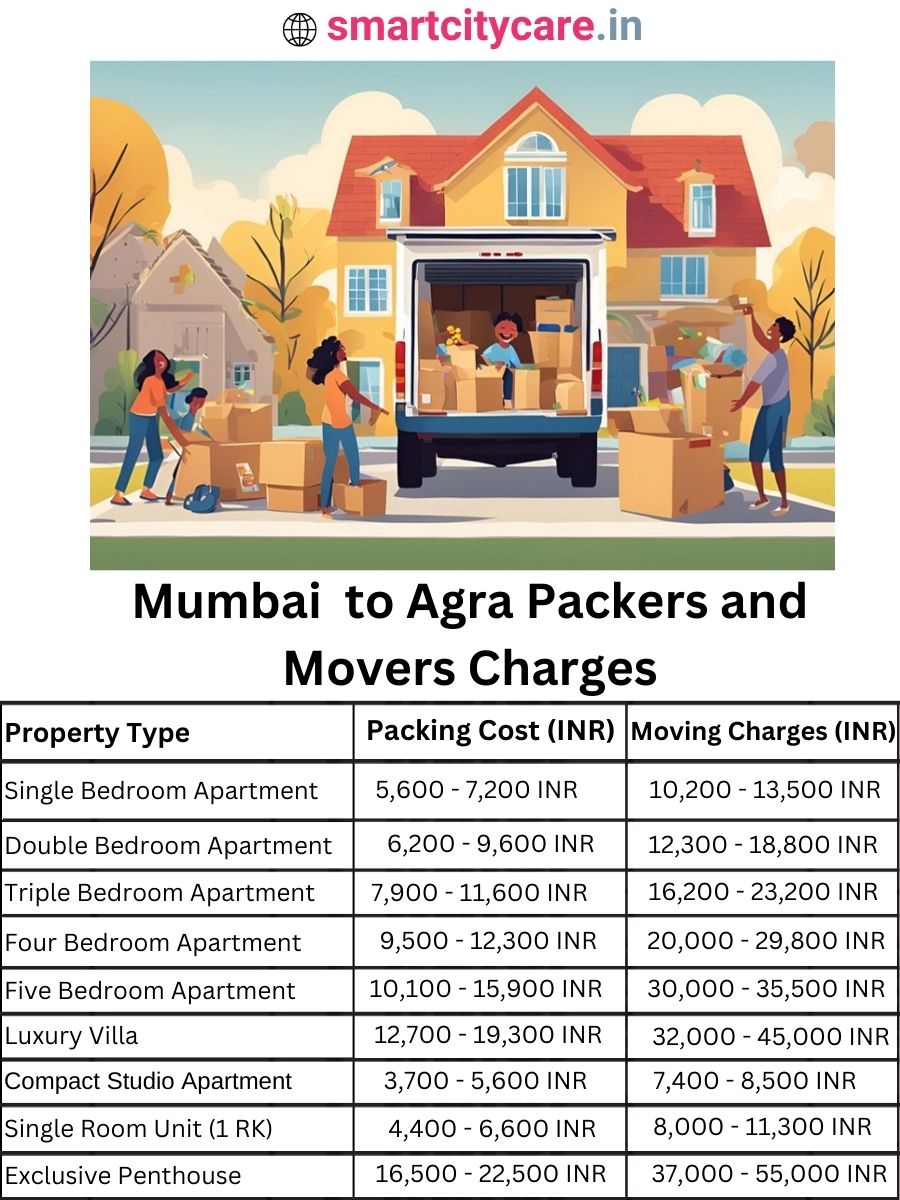 Packers and Movers charges from Mumbai to Agra