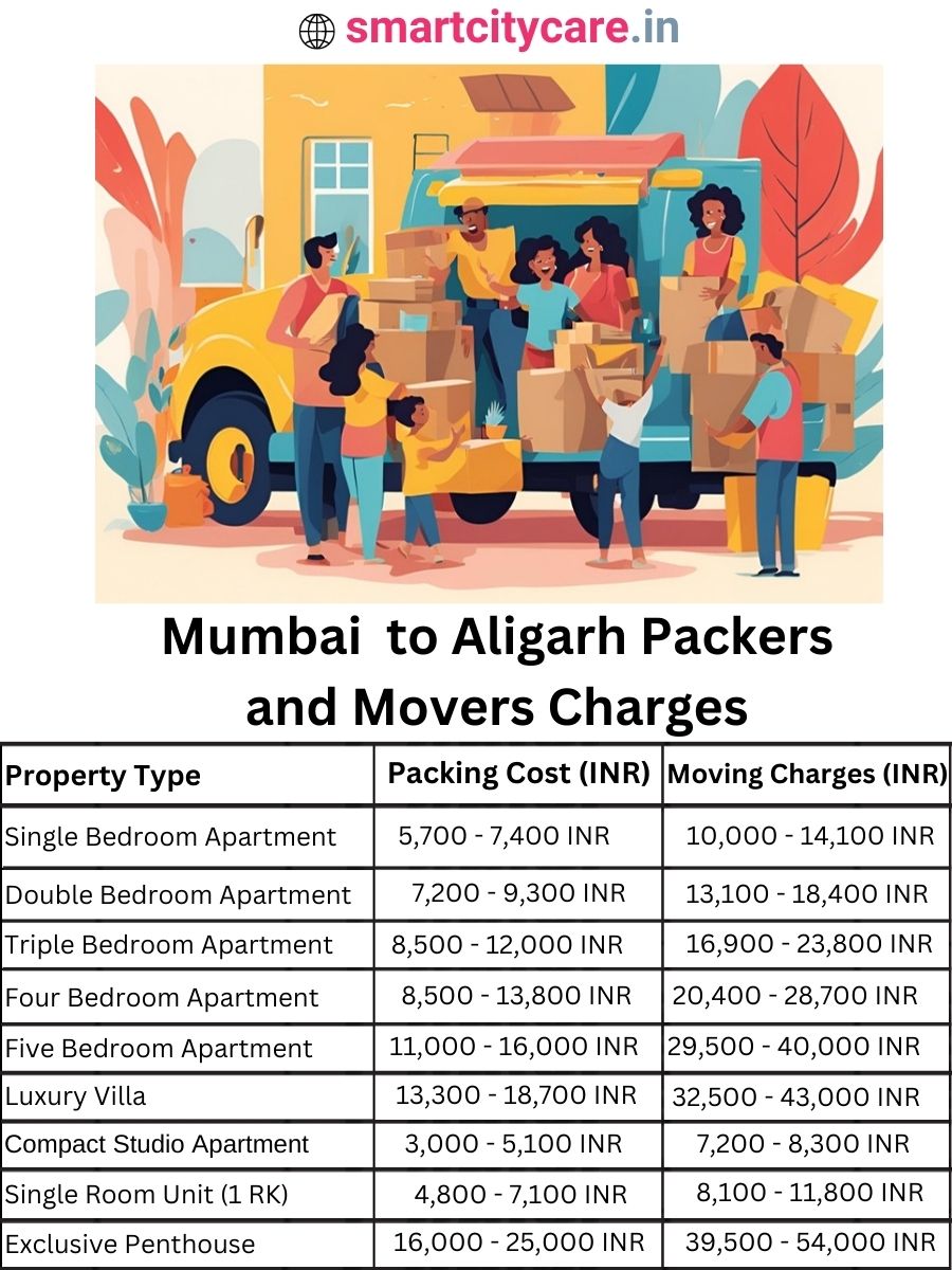 Packers and Movers Charges from Mumbai to Aligarh