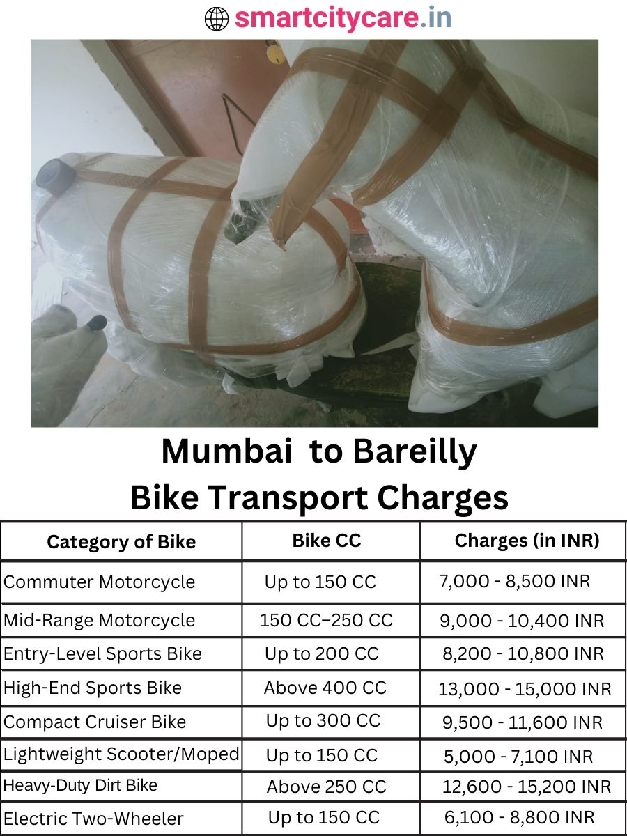 Bike transport charges from Mumbai to Bareilly