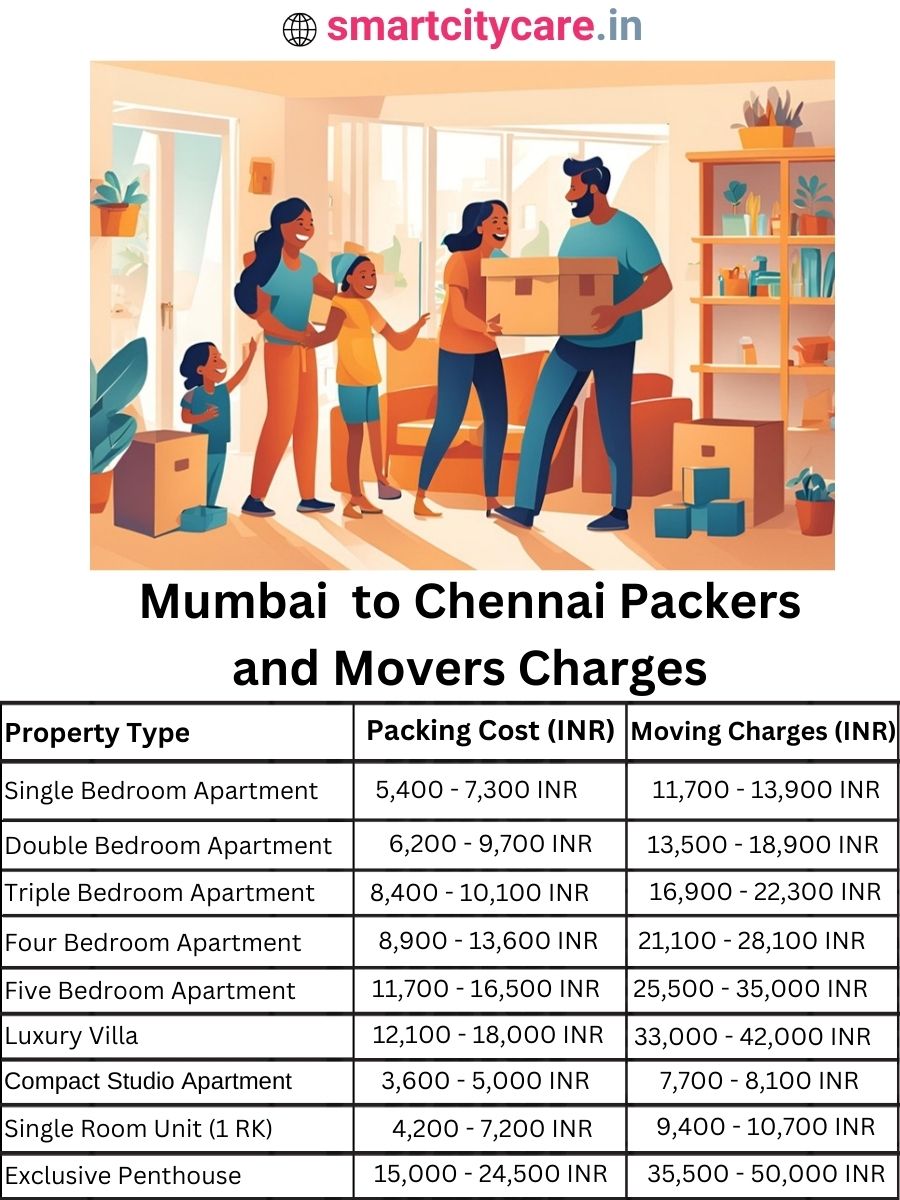 Packers and Movers Charges from Mumbai to Chennai