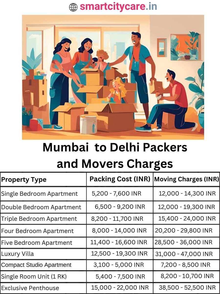 Packers and Movers Charges from Mumbai to Delhi