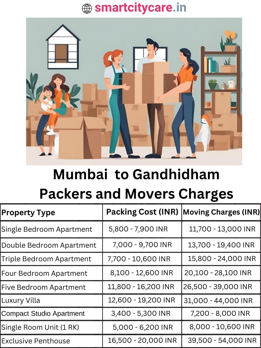 Packers and Movers charges from Mumbai to Gandhidham