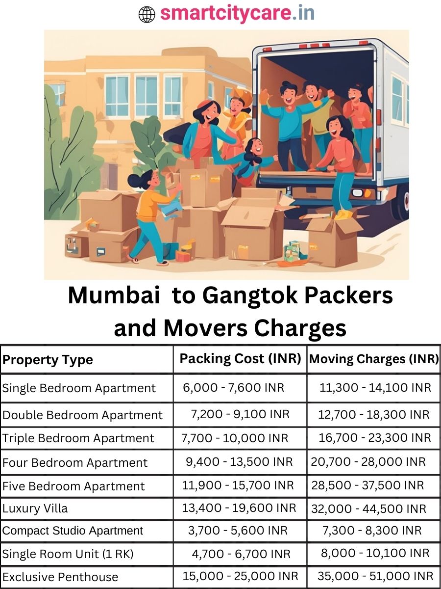 Packers and Movers charges from Mumbai to Gangtok