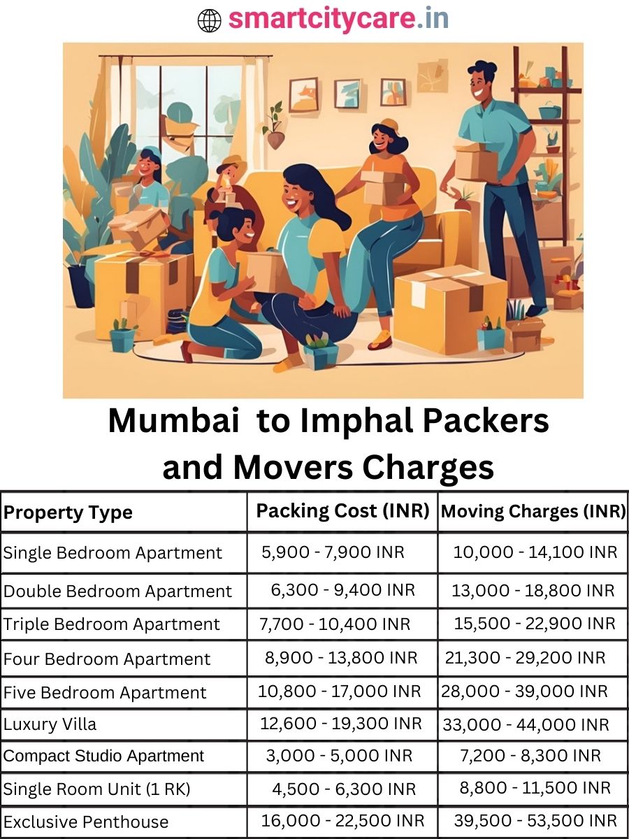 Packers and Movers charges from Mumbai to Imphal