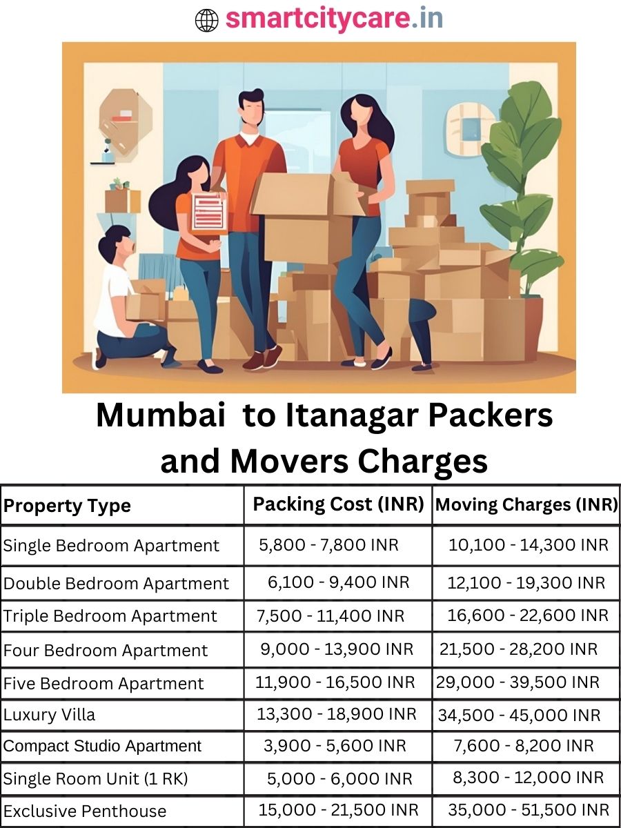 Packers and Movers charges from Mumbai to Itanagar