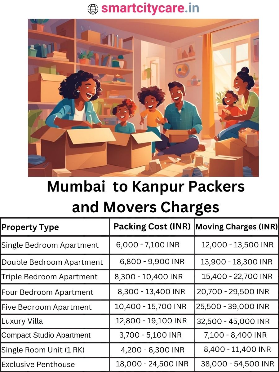 Packers and Movers Charges from Mumbai to Kanpur