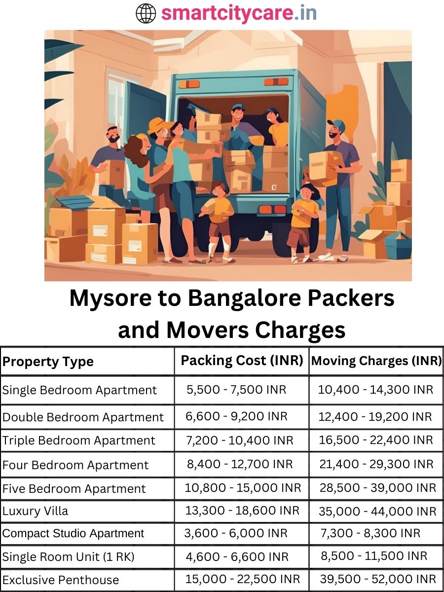 Packers and Movers charges from Mysore to Bangalore