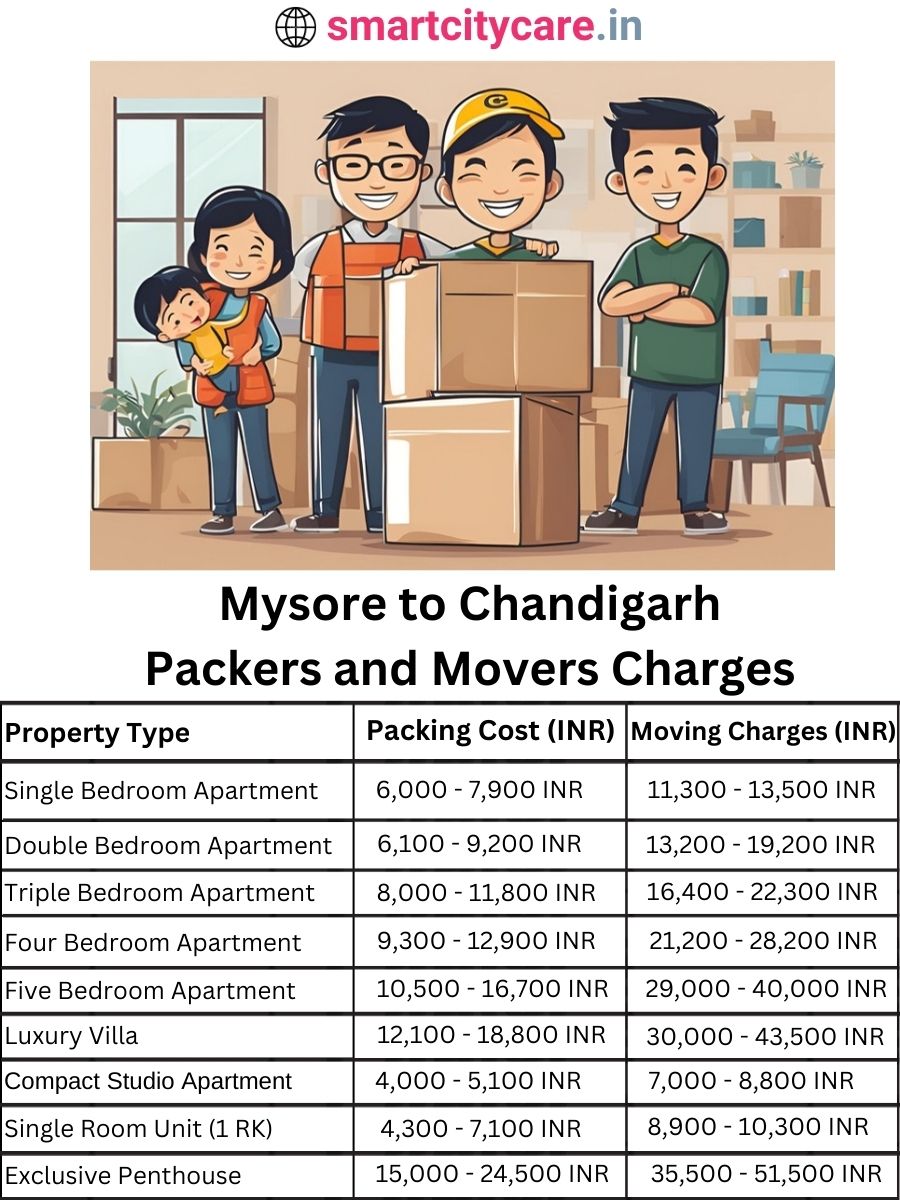 Packers and Movers charges from Mysore to Chandigarh