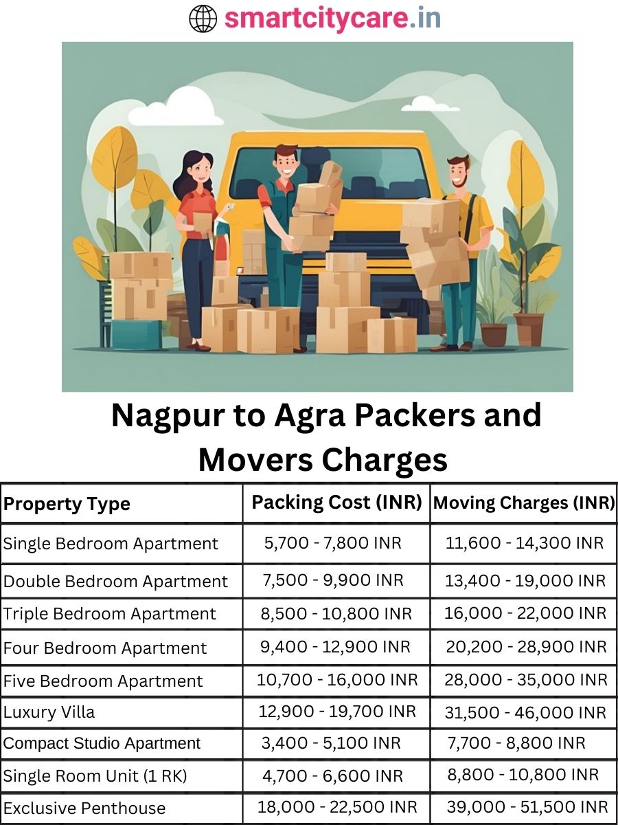 Packers and Movers charges from Nagpur to Agra