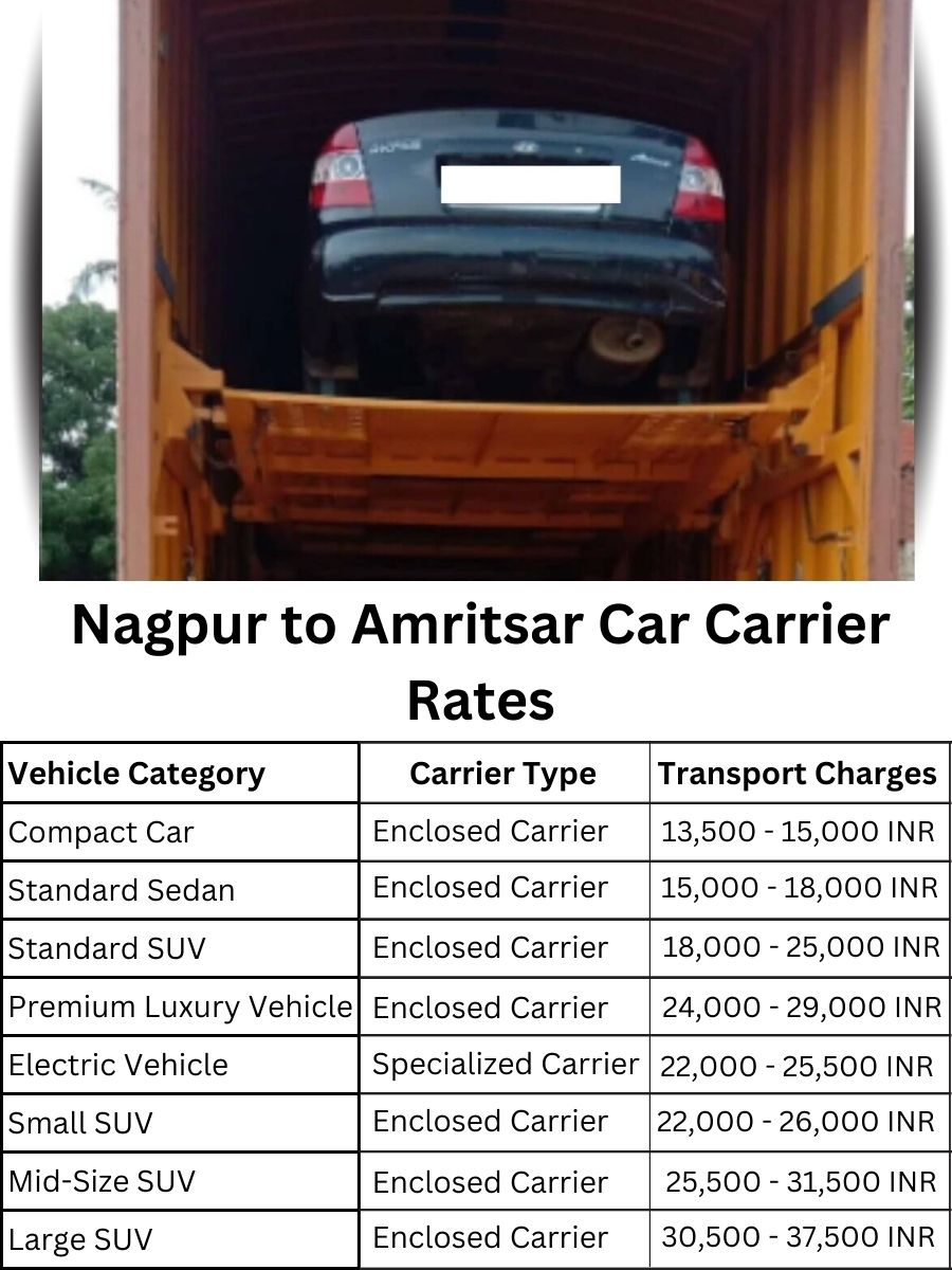 Car carrier rates from Nagpur to Amritsar