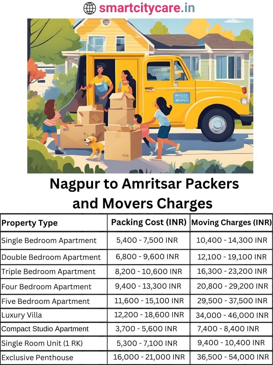 Packers and Movers charges from Nagpur to Amritsar