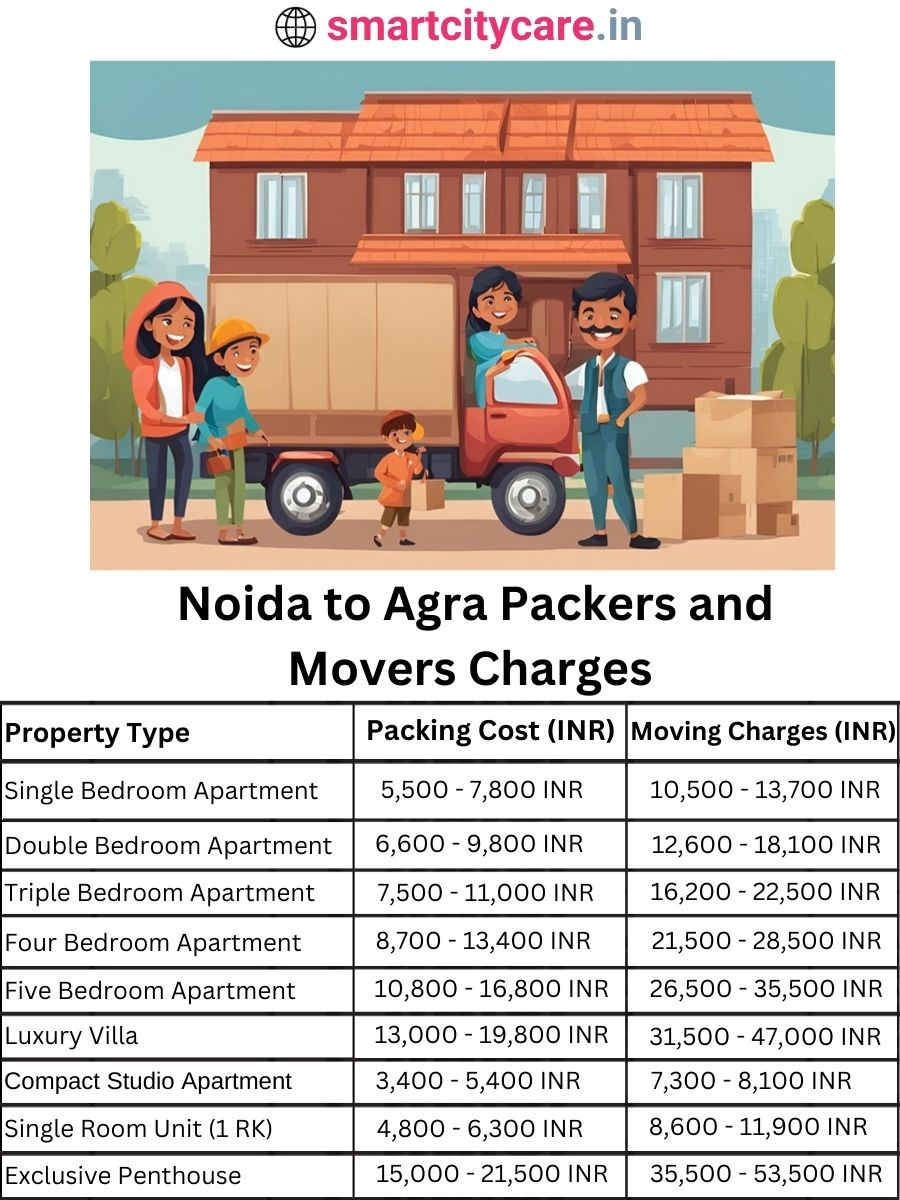 Packers and Movers charges from Noida to Agra