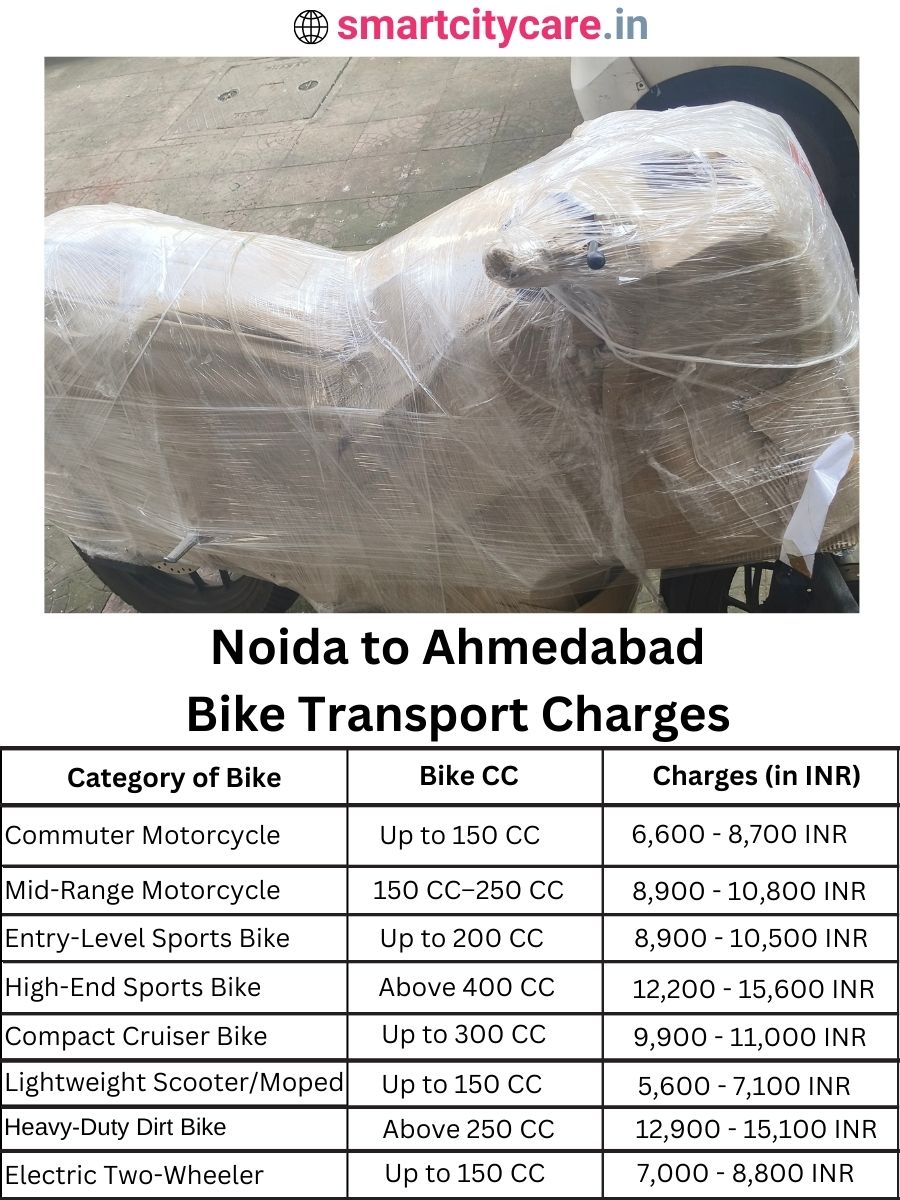 Bike transport charges from Noida to Ahmedabad