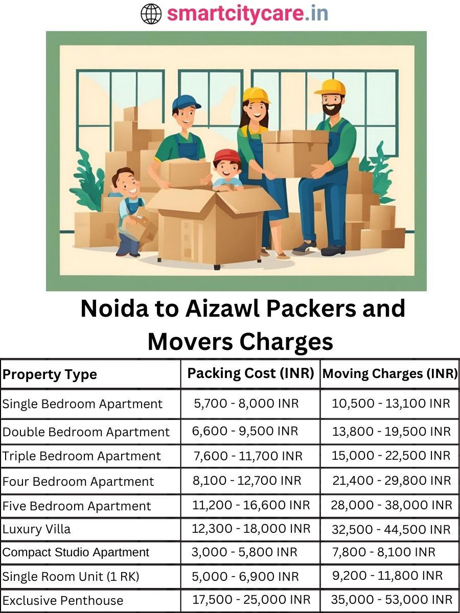 Packers and Movers charges from Noida to Aizawl