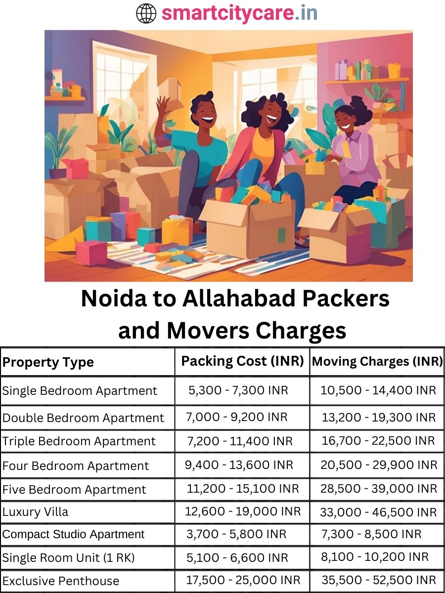 Packers and Movers charges from Noida to Allahabad