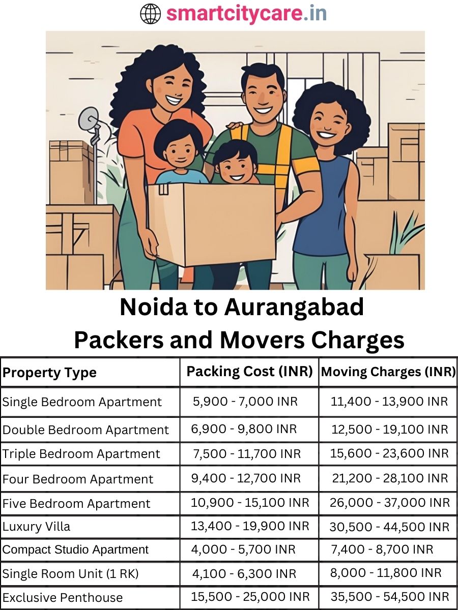 Packers and Movers charges from Noida to Aurangabad