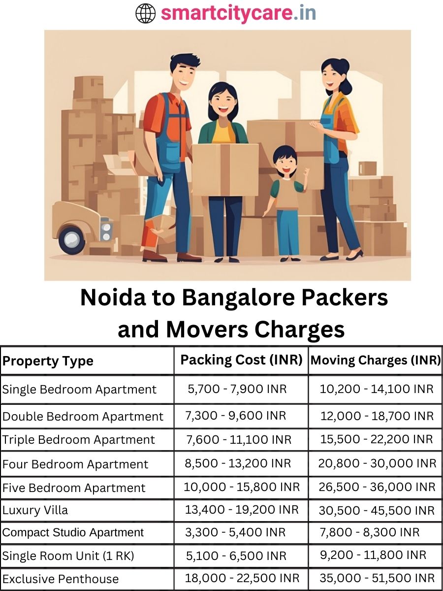 Packers and Movers charges from Noida to Bangalore