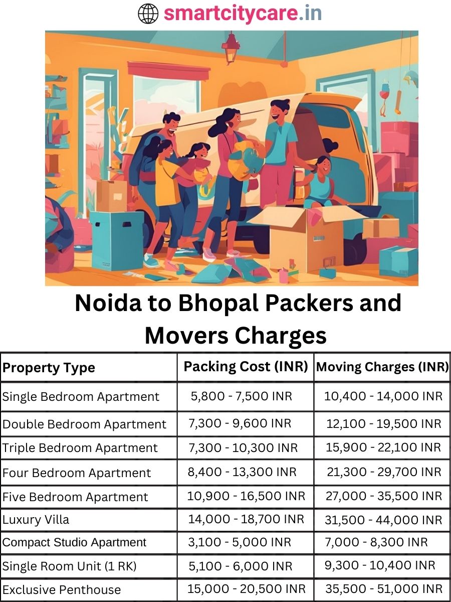 Packers and Movers charges from Noida to Bhopal