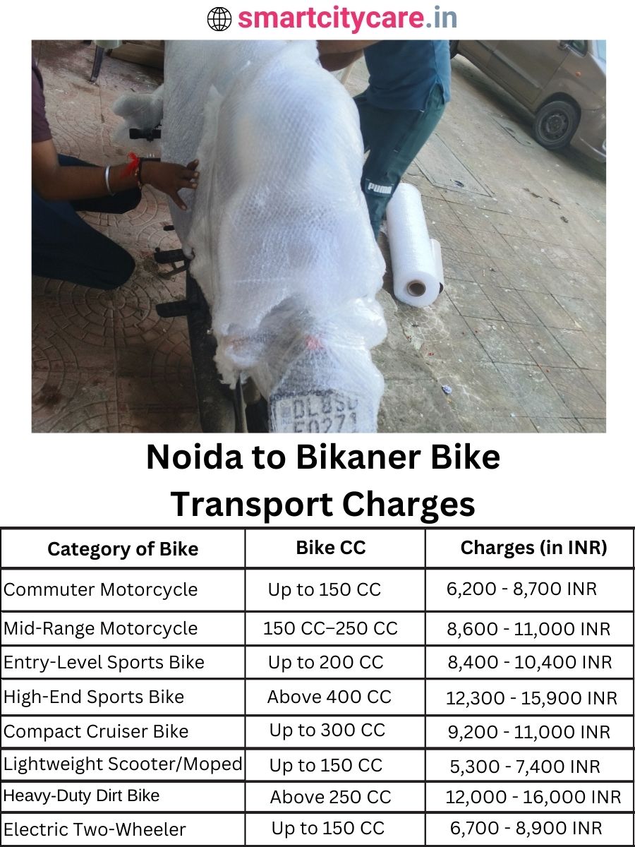 Bike transport charges from Noida to Bikaner