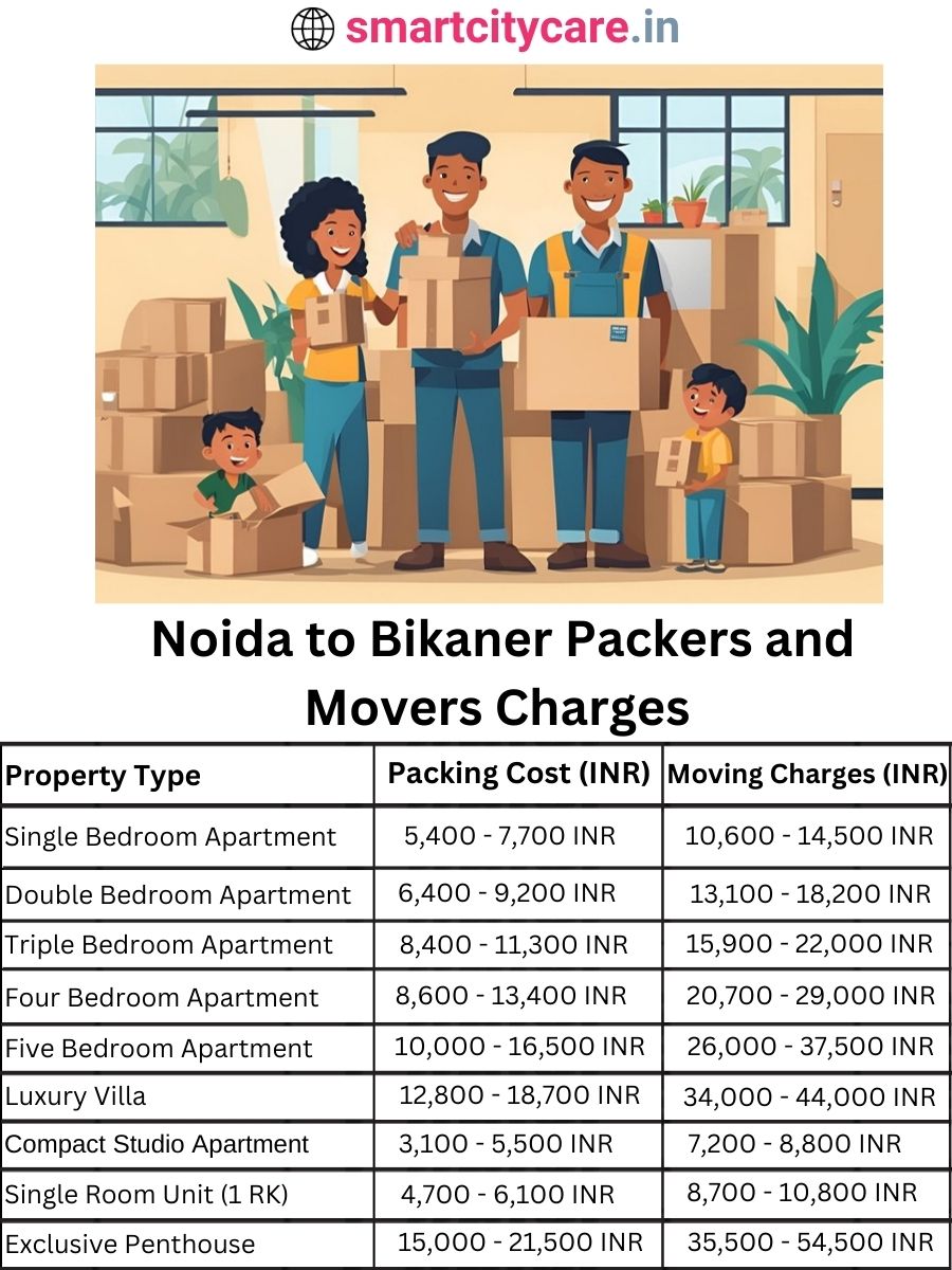 Packers and Movers charges from Noida to Bikaner